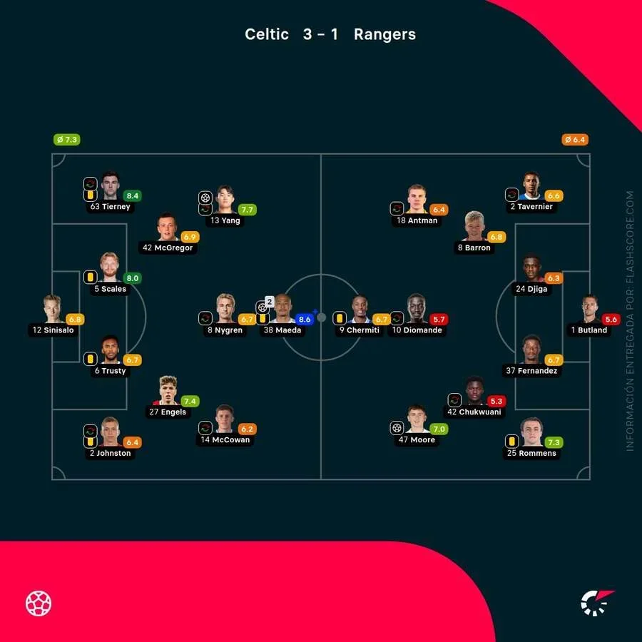 Las notas del Celtic-Rangers